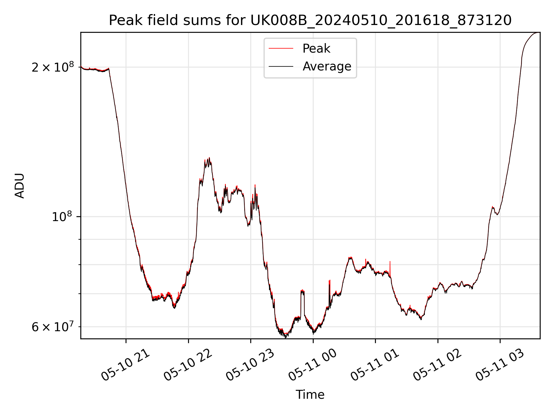 RMs fieldsums